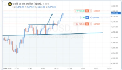 Graf zlata v 11:00: cena prorazila oznámenou úroveň, v grafu jsou aktivní pokyny vstup, take profit a stop loss